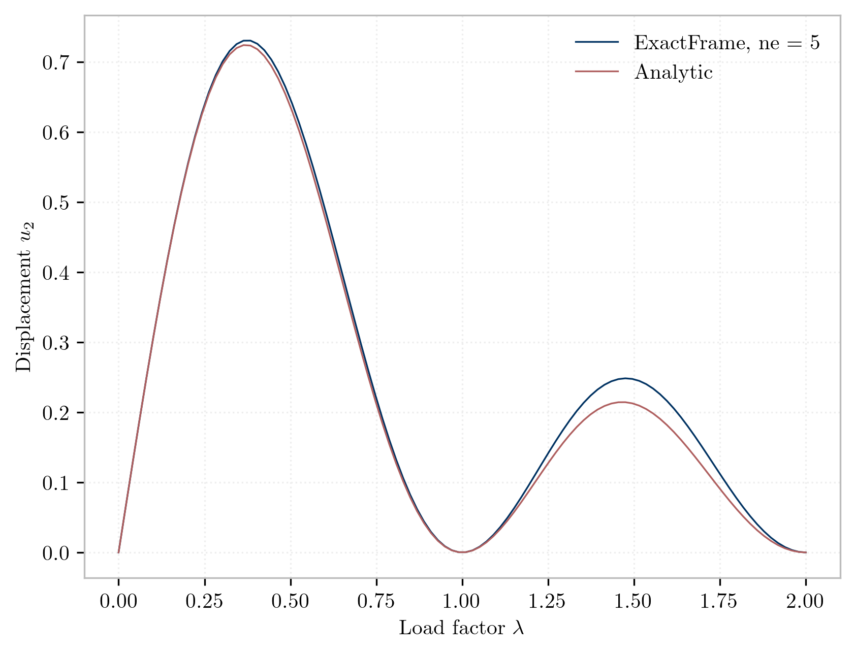 Tip displacements