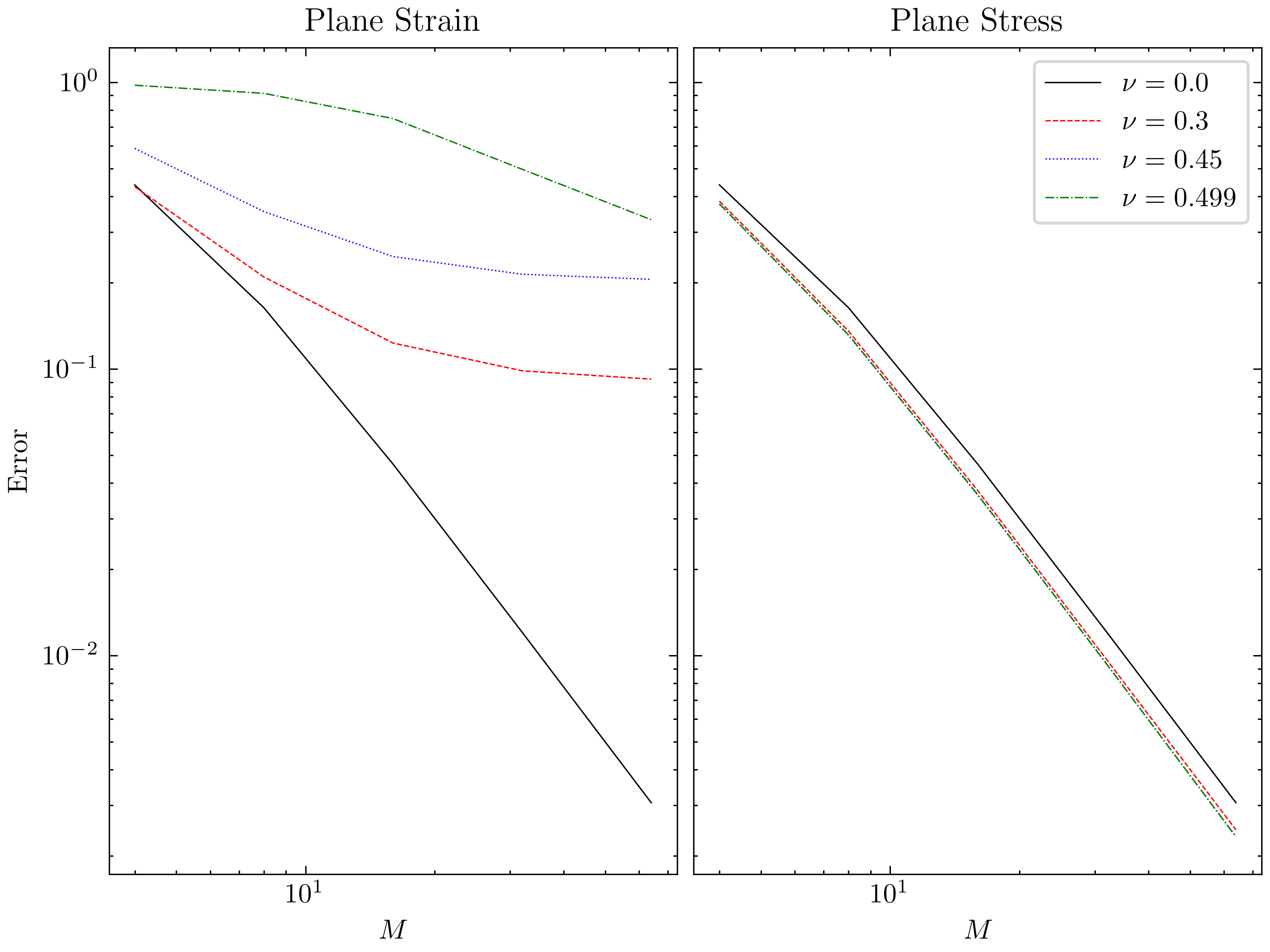 Convergence for plane strain and plane stress