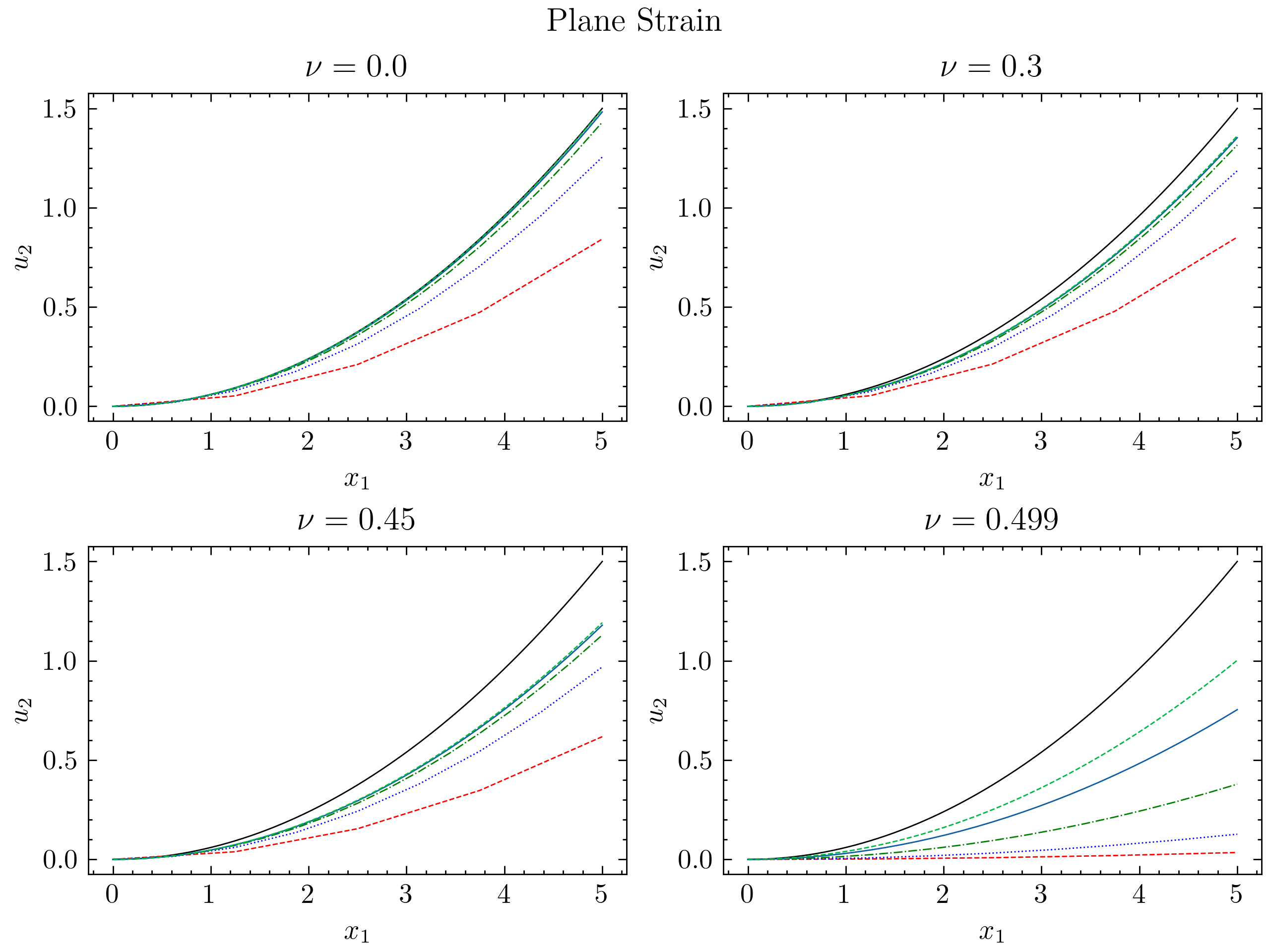 Displacement along length for sequential discretizations (plane strain).