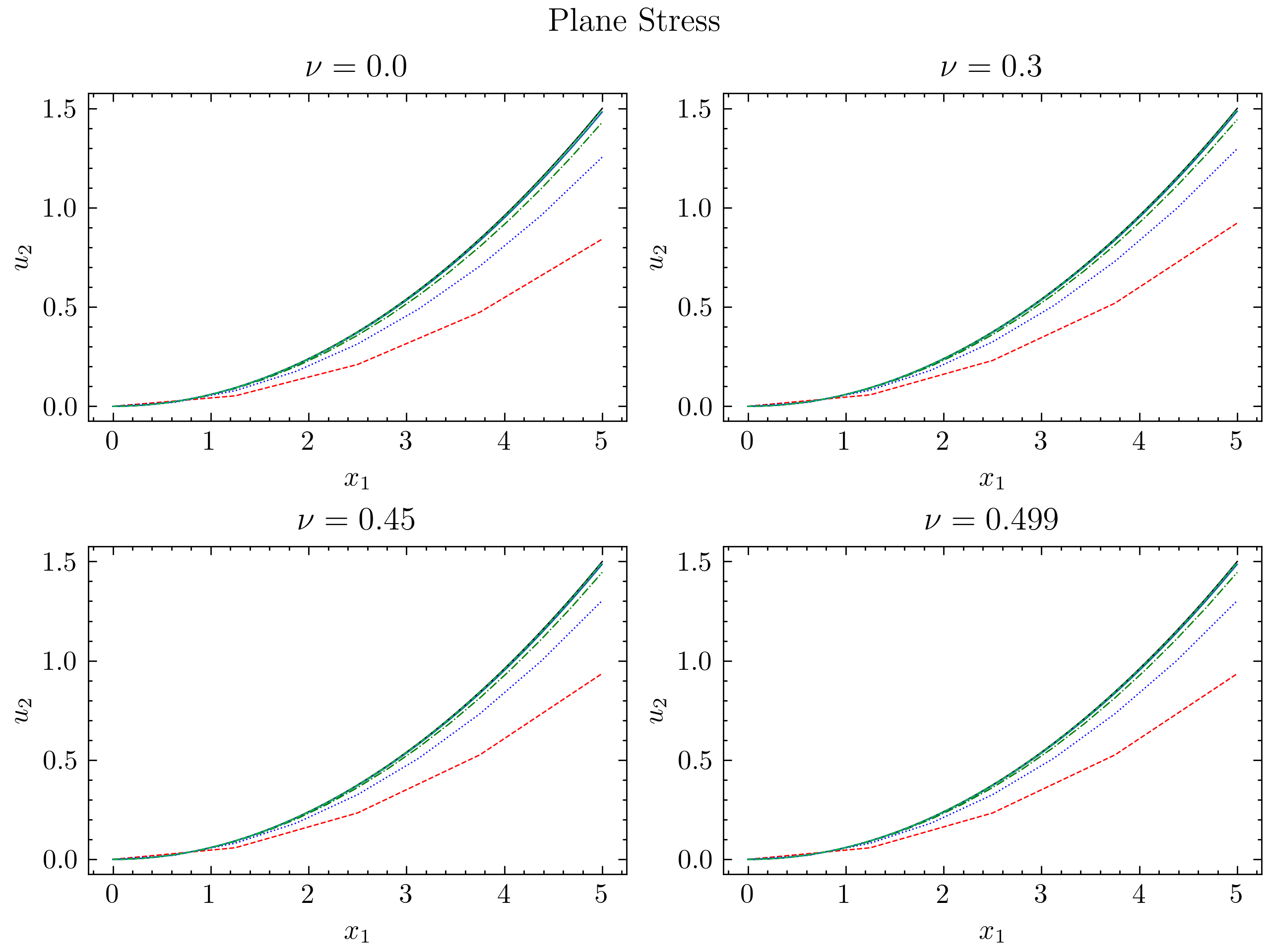 Displacement along length for sequential discretizations (plane stress).