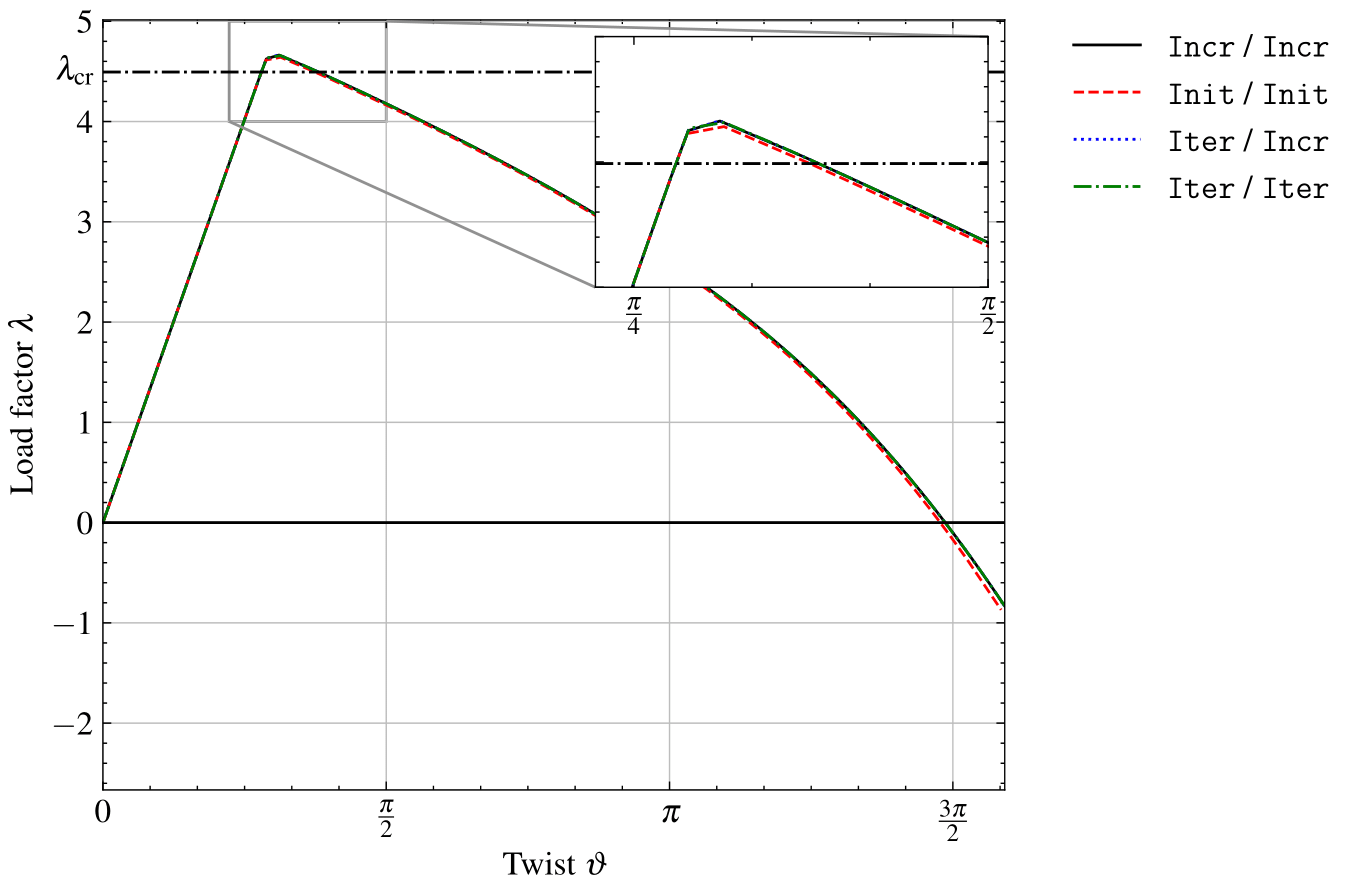 Relation between load factor 




    
        λ\lambda
    

 and end rotation angle 




    
        ϑ\vartheta
    

 for the hockling problem with the SFIN isometry and
different interpolation/parameterization
pairs.