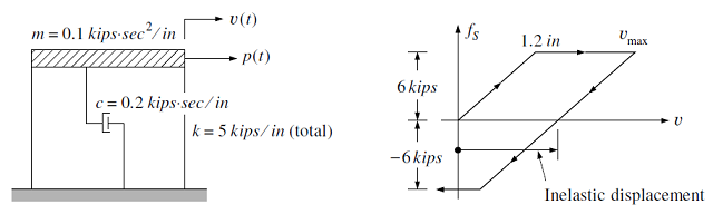 EPSDOF