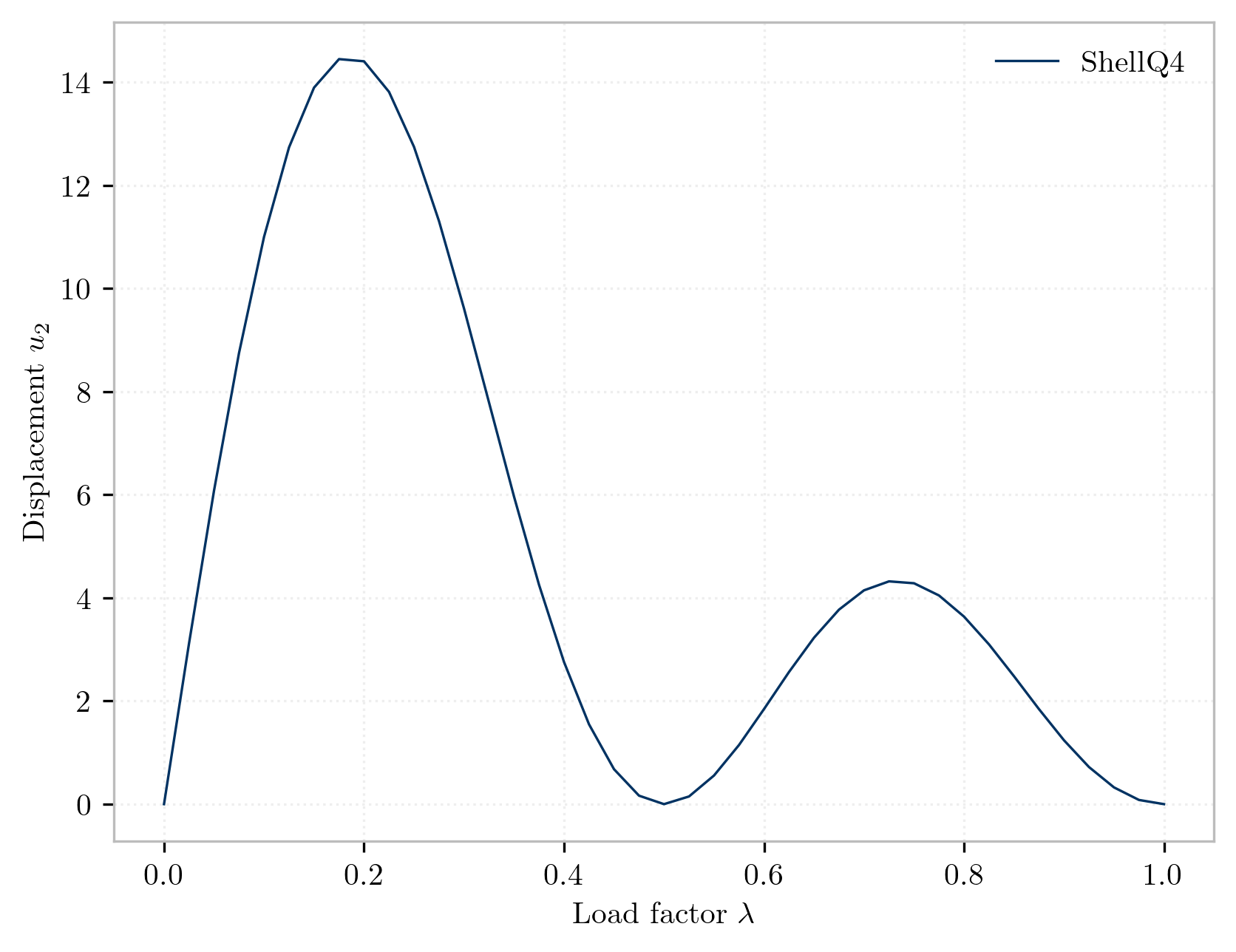 Nodal displacements and rotations