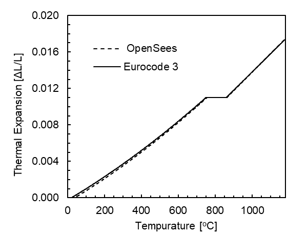 Thermal expansion of the beam recorded at node 2