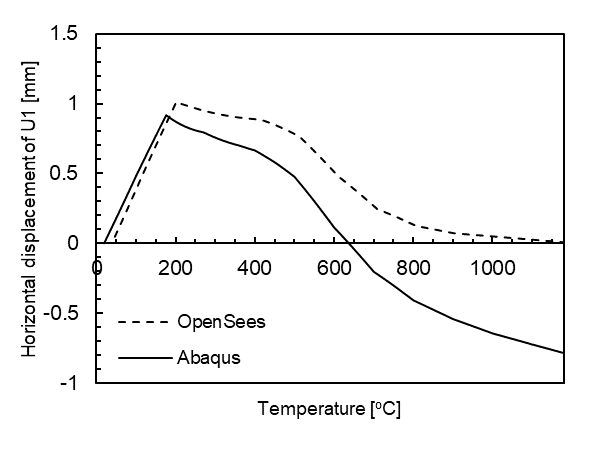 Node 2 Horizontal displacement versus temperature