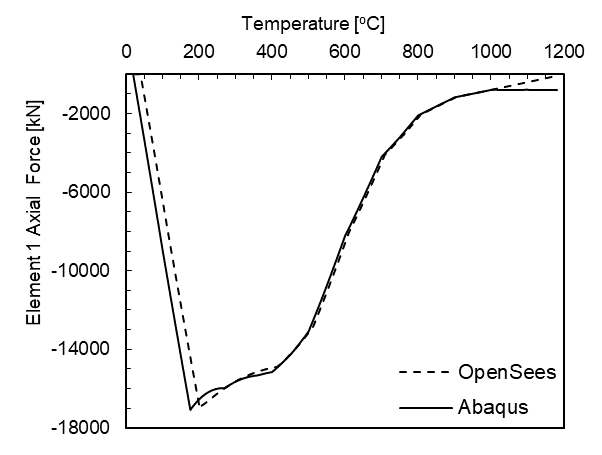 Element 1 internal axial force vs. temperature